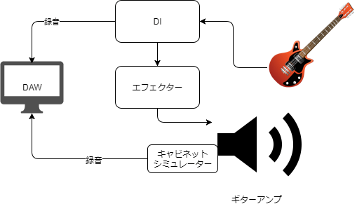 DIの用途